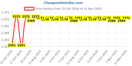 moglix.com Tarsons 10 Pcs 5/16 inch Polypropylene T Connector Set, 720240 tarsons Price History Graph from 25 Oct 2024 to 12 Nov 2025