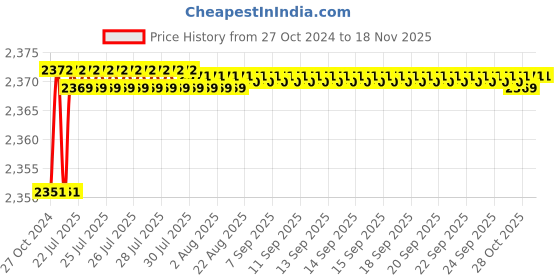 moglix.com Tarsons 10 Pcs 5/32 inch Polypropylene T Connector Set, 720210 tarsons Price History Graph from 27 Oct 2024 to 16 Nov 2025