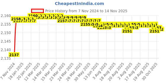 moglix.com Tarsons 10 Pcs 6x10mm PTFE Polygon Magnetic Stirrer Bar Set, 4240 tarsons Price History Graph from 7 Nov 2024 to 14 Nov 2025