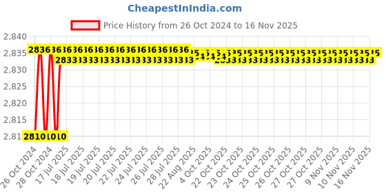 moglix.com Tarsons 10 Pcs 6x10mm Round Magnetic Stirrer Bar with Pivot Ring Set, 4210 tarsons Price History Graph from 26 Oct 2024 to 15 Nov 2025