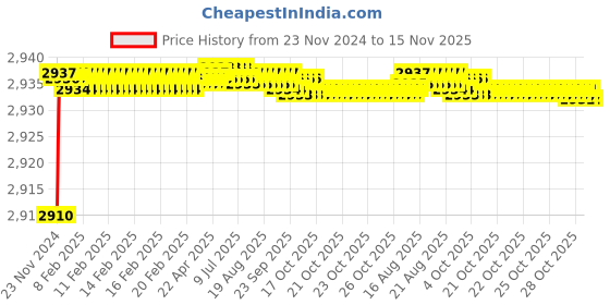 moglix.com Tarsons 10 Pcs 8x22mm PTFE Octagon Magnetic Stirrer Bar Set, 4151 tarsons Price History Graph from 23 Nov 2024 to 15 Nov 2025