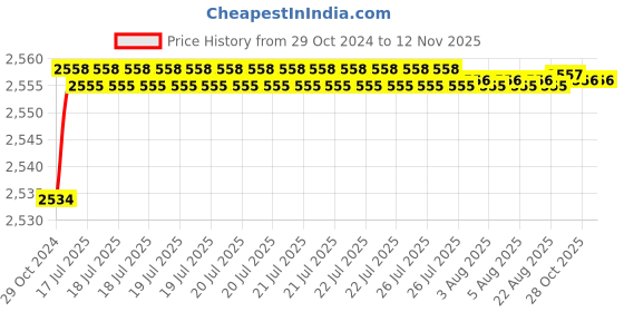moglix.com Tarsons 10 Pcs 8x22mm PTFE Polygon Magnetic Stirrer Bar Set, 4141 tarsons Price History Graph from 29 Oct 2024 to 12 Nov 2025