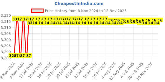 moglix.com Tarsons 10 Pcs 8x22mm Round Magnetic Stirrer Bar with Pivot Ring Set, 4111 tarsons Price History Graph from 8 Nov 2024 to 12 Nov 2025