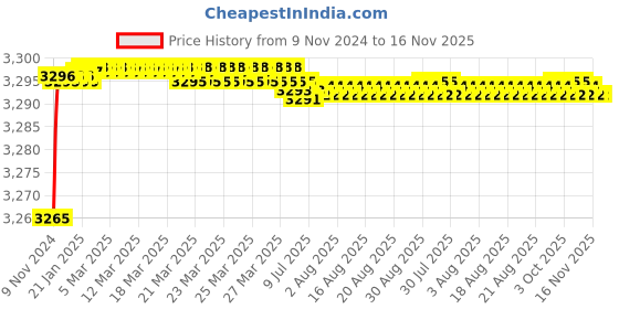 moglix.com Tarsons 10 Pcs 8x30mm PTFE Octagon Magnetic Stirrer Bar Set, 4152 tarsons Price History Graph from 9 Nov 2024 to 15 Nov 2025