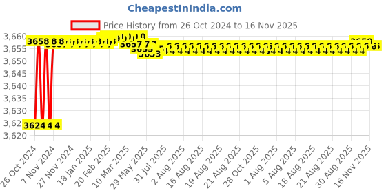 moglix.com Tarsons 10 Pcs 8x30mm Round Magnetic Stirrer Bar with Pivot Ring Set, 4112 tarsons Price History Graph from 26 Oct 2024 to 16 Nov 2025