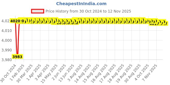 moglix.com Tarsons 10 Pcs 8x50mm PTFE Octagon Magnetic Stirrer Bar Set, 4154 tarsons Price History Graph from 30 Oct 2024 to 12 Nov 2025