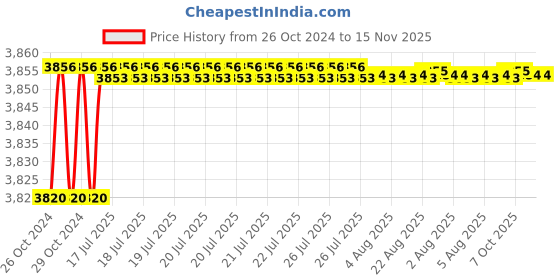 moglix.com Tarsons 10 Pcs 9.5x14mm Round Magnetic Stirrer Bar with Pivot Ring Set, 4120 tarsons Price History Graph from 26 Oct 2024 to 15 Nov 2025