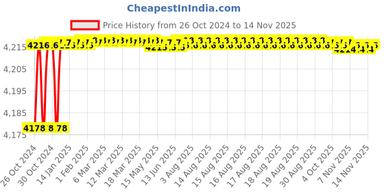 moglix.com Tarsons 10 Pcs 9.5x22mm Round Magnetic Stirrer Bar with Pivot Ring Set, 4121 tarsons Price History Graph from 26 Oct 2024 to 12 Nov 2025