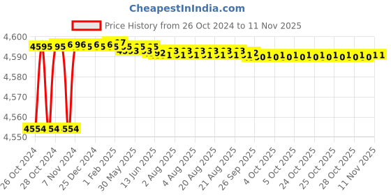 moglix.com Tarsons 10 Pcs 9.5x30mm Round Magnetic Stirrer Bar with Pivot Ring Set, 4122 tarsons Price History Graph from 26 Oct 2024 to 11 Nov 2025