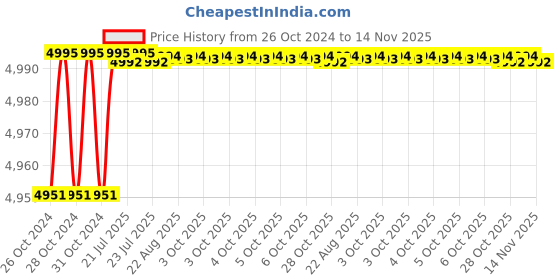 moglix.com Tarsons 10 Pcs 9.5x40mm Round Magnetic Stirrer Bar with Pivot Ring Set, 4123 tarsons Price History Graph from 26 Oct 2024 to 14 Nov 2025