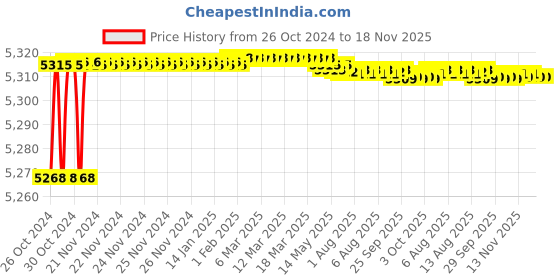 moglix.com Tarsons 10 Pcs 9.5x50mm Round Magnetic Stirrer Bar with Pivot Ring Set, 4124 tarsons Price History Graph from 26 Oct 2024 to 17 Nov 2025