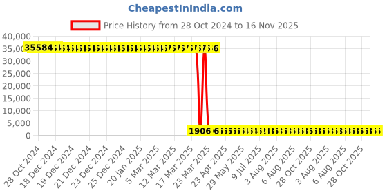 moglix.com Tarsons 100 Pcs 10ml Polypropylene Macro Tip Set, 521033 (Pack of 24) tarsons Price History Graph from 28 Oct 2024 to 16 Nov 2025