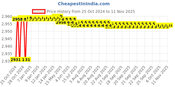 moglix.com Tarsons 100 Pcs 12x24 inch Polypropylene Biohazard Autoclavable Bag Set, 550012 tarsons Price History Graph from 25 Oct 2024 to 10 Nov 2025