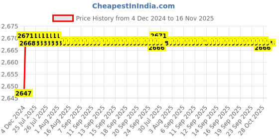 moglix.com Tarsons 100 Pcs 14x19 inch Polypropylene Autoclavable Bag Set, 550023 tarsons Price History Graph from 4 Dec 2024 to 15 Nov 2025