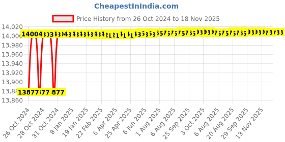 moglix.com Tarsons 100 Pcs 220mm Cell Scrapper Set, 960051 tarsons Price History Graph from 26 Oct 2024 to 18 Nov 2025