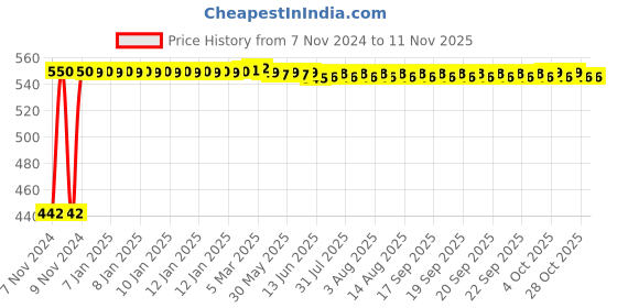 moglix.com Tarsons 100 Pcs 4x6 inch LDPE Sample Bag Set, 553010 tarsons Price History Graph from 7 Nov 2024 to 10 Nov 2025
