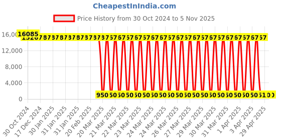 moglix.com Tarsons 100 Pcs 5ml Polypropylene Amber Spinwin Micro Centrifuge Tube Set, 500051 (Pack of 24) tarsons Price History Graph from 30 Oct 2024 to 4 Nov 2025