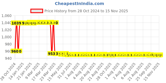 moglix.com Tarsons 100 Pcs 5ml Polypropylene Macro Tip Set, 521031 tarsons Price History Graph from 28 Oct 2024 to 15 Nov 2025