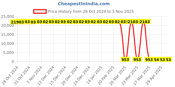 moglix.com Tarsons 100 Pcs 5ml Polypropylene Macro Tip Set, 521031 (Pack of 24) tarsons Price History Graph from 28 Oct 2024 to 4 Nov 2025