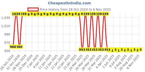 moglix.com Tarsons 100 Pcs 5ml Polypropylene Macro Tip Set, 521032 tarsons Price History Graph from 28 Oct 2024 to 6 Nov 2025