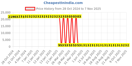 moglix.com Tarsons 100 Pcs 5ml Polypropylene Macro Tip Set, 521032 (Pack of 24) tarsons Price History Graph from 28 Oct 2024 to 6 Nov 2025