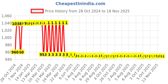 moglix.com Tarsons 100 Pcs 5ml Polypropylene Macro Tip Set, 521036 tarsons Price History Graph from 28 Oct 2024 to 17 Nov 2025