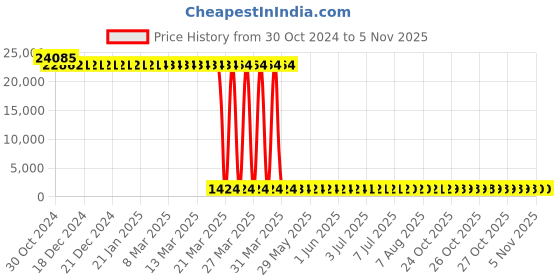 moglix.com Tarsons 100 Pcs 5ml Polypropylene Natural Maxipense Spinwin Micro Centrifuge Tube Set, 500052 (Pack of 24) tarsons Price History Graph from 30 Oct 2024 to 5 Nov 2025