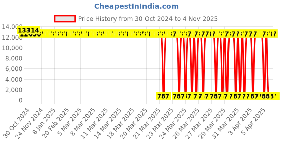 moglix.com Tarsons 100 Pcs 5ml Polypropylene Natural Spinwin Micro Centrifuge Tube Set, 500050 (Pack of 24) tarsons Price History Graph from 30 Oct 2024 to 4 Nov 2025
