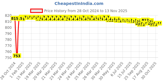 moglix.com Tarsons 100 Pcs 5x8 inch LDPE Sample Bag Set, 553020 tarsons Price History Graph from 28 Oct 2024 to 13 Nov 2025