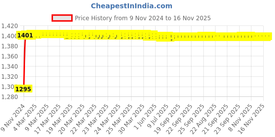 moglix.com Tarsons 100 Pcs 6x13 inch LDPE Sample Bag Set, 553030 tarsons Price History Graph from 9 Nov 2024 to 16 Nov 2025
