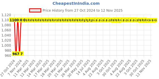 moglix.com Tarsons 100 Pcs 8x12 inch Polypropylene Autoclavable Bag Set, 550021 tarsons Price History Graph from 27 Oct 2024 to 10 Nov 2025
