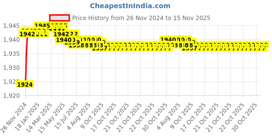 moglix.com Tarsons 100 Pcs 9x13 inch LDPE Sample Bag Set, 553040 tarsons Price History Graph from 26 Nov 2024 to 15 Nov 2025