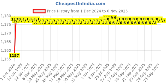 moglix.com Tarsons 100 Pcs Polypropylene &a; HDPE Scintillation Vial Set, 522010 tarsons Price History Graph from 1 Dec 2024 to 6 Nov 2025