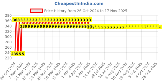 moglix.com Tarsons 100 Pcs Polypropylene Blue Crvochill Coder Set, 523112 tarsons Price History Graph from 26 Oct 2024 to 16 Nov 2025