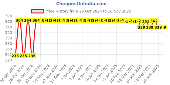 moglix.com Tarsons 100 Pcs Polypropylene Red Crvochill Coder Set, 523113 tarsons Price History Graph from 26 Oct 2024 to 16 Nov 2025