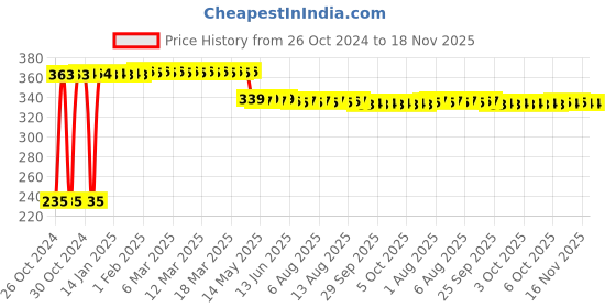 moglix.com Tarsons 100 Pcs Polypropylene White Crvochill Coder Set, 523111 tarsons Price History Graph from 26 Oct 2024 to 17 Nov 2025