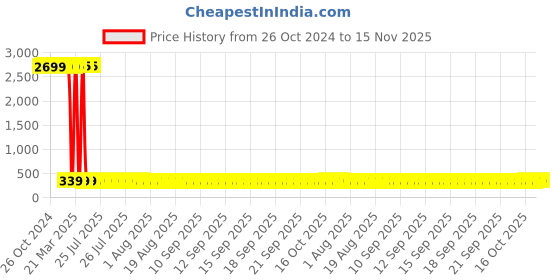moglix.com Tarsons 100 Pcs Polypropylene White Crvochill Coder Set, 523111 (Pack of 12) tarsons Price History Graph from 26 Oct 2024 to 15 Nov 2025