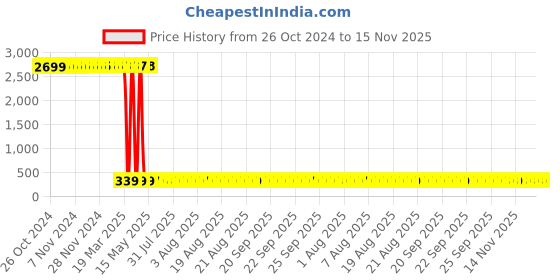 moglix.com Tarsons 100 Pcs Polypropylene Yellow Crvochill Coder Set, 523114 (Pack of 12) tarsons Price History Graph from 26 Oct 2024 to 15 Nov 2025