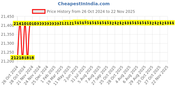 moglix.com Tarsons 100 Pcs Polystyrene Serological Pipettes Sterile Set, 940001 tarsons Price History Graph from 26 Oct 2024 to 22 Nov 2025
