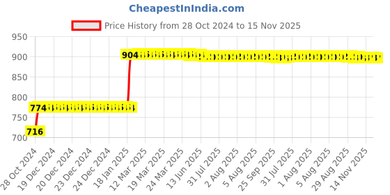 moglix.com Tarsons 1000 Pcs 0.2-10µl Polypropylene Micro Tip Set, 521000 tarsons Price History Graph from 28 Oct 2024 to 15 Nov 2025