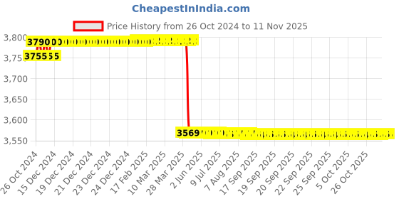 moglix.com Tarsons 1000 Pcs 0.2µl Maxiamp PCR Tube, 510051 tarsons Price History Graph from 26 Oct 2024 to 11 Nov 2025