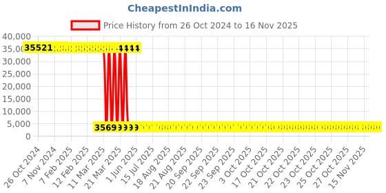 moglix.com Tarsons 1000 Pcs 0.2µl Maxiamp PCR Tube, 510051 (Pack of 10) tarsons Price History Graph from 26 Oct 2024 to 15 Nov 2025