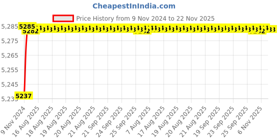 moglix.com Tarsons 1000 Pcs 0.2µl Maxipense Maxiamp PCR Tube, 510074 tarsons Price History Graph from 9 Nov 2024 to 22 Nov 2025