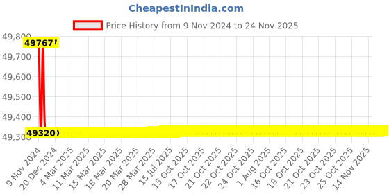 moglix.com Tarsons 1000 Pcs 0.2µl Maxipense Maxiamp PCR Tube, 510074 (Pack of 10) tarsons Price History Graph from 9 Nov 2024 to 24 Nov 2025