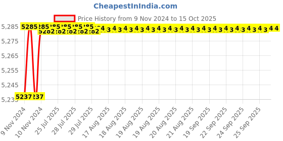 moglix.com Tarsons 1000 Pcs 0.2µl Maxipense Maxiamp PCR Tube, 510076 tarsons Price History Graph from 9 Nov 2024 to 15 Oct 2025