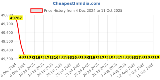 moglix.com Tarsons 1000 Pcs 0.2µl Maxipense Maxiamp PCR Tube, 510076 (Pack of 10) tarsons Price History Graph from 4 Dec 2024 to 10 Oct 2025