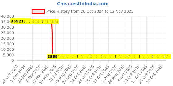 moglix.com Tarsons 1000 Pcs 0.5µl Maxiamp PCR Tube, 510052 (Pack of 10) tarsons Price History Graph from 26 Oct 2024 to 11 Nov 2025