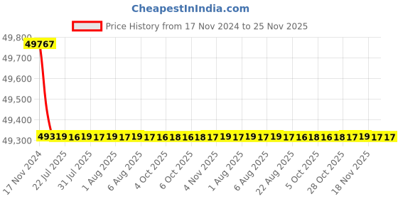 moglix.com Tarsons 1000 Pcs 0.5µl Maxipense Maxiamp PCR Tube, 510075 (Pack of 10) tarsons Price History Graph from 17 Nov 2024 to 25 Nov 2025