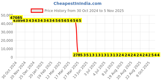 moglix.com Tarsons 1000 Pcs 0.5ml Polypropylene Spinwin Maxipens Micro Centrifuge Tube Set, 500015 (Pack of 24) tarsons Price History Graph from 30 Oct 2024 to 4 Nov 2025