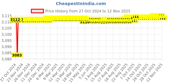 moglix.com Tarsons 1000 Pcs 10 µlxl/20µl Polypropylene Filter Pipette Tip Set, 527108 tarsons Price History Graph from 27 Oct 2024 to 11 Nov 2025